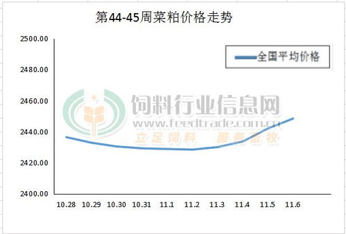 2020年第45周國內(nèi)菜粕價(jià)格趨勢圖解析