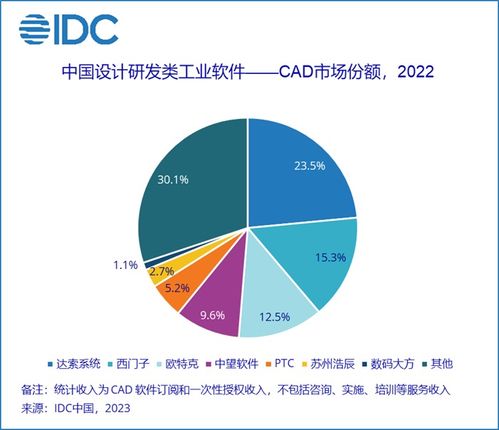 idc 國內(nèi) cad 類軟件去年市場份額達(dá) 48.6 億元,本土廠商占有率保持 20