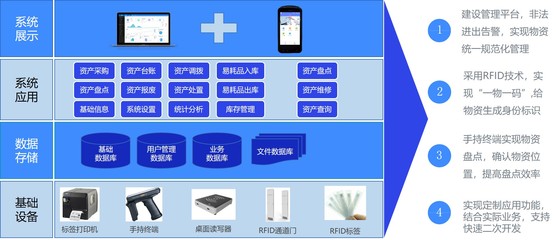 智慧倉(cāng)庫(kù)資產(chǎn)管理系統(tǒng)建設(shè)方案 構(gòu)建高效、精準(zhǔn)的資產(chǎn)管理服務(wù)新范式